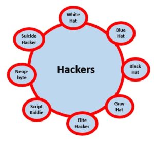 Classification of Hackers
