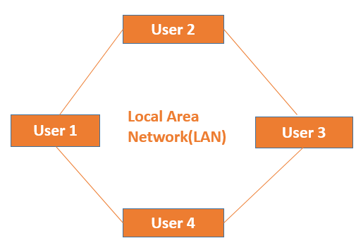 Local area network