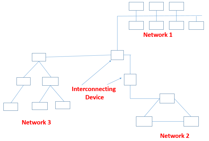 Metropolitan Area network