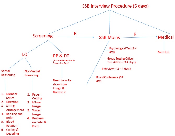 SSC Interview Procedure Map