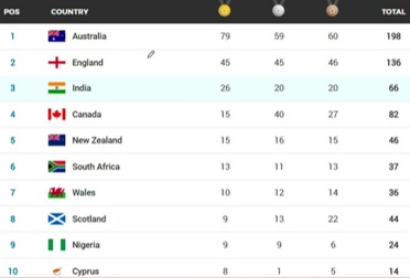 Top 10 Countries Ranking in CWG 2018