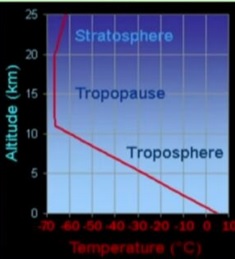 Altitude vs Temperature at Troposphere