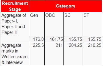 Cut Off marks for RBI Grade-B Phase-1, 2 and 3 – 2016