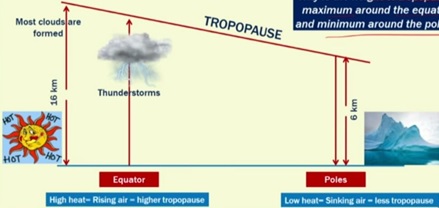 Height of Tropopause
