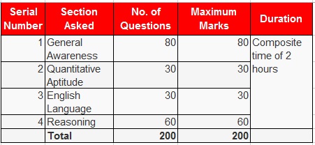 RBI Grade B Prelims Exam Pattern