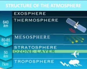 STRUCTURE OF THE ATMOSPHERE