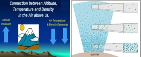 Temperature & Air Density at Altitude on Troposphere