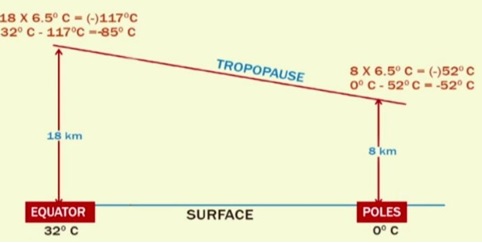 Temperature at Tropopause