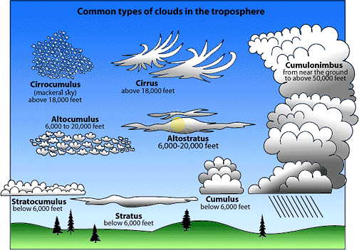 Types of Clouds - Geography Notes
