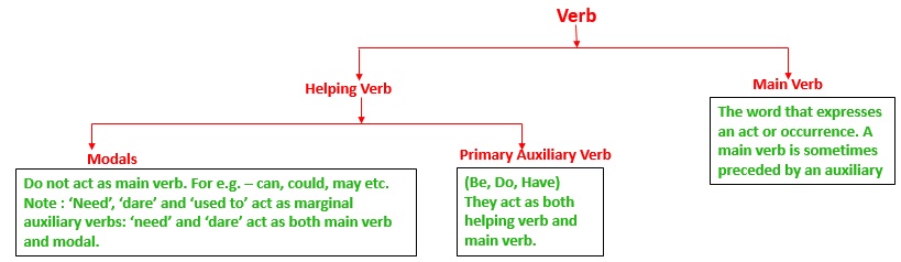Types of Verb
