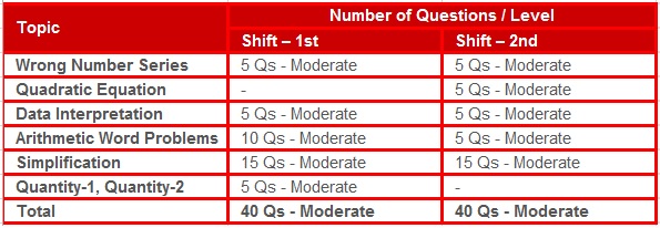 IBPS RRB Office Assistant Exam Analysis 25th Aug 2018 Quantitative Aptitude Shift 1 & 2