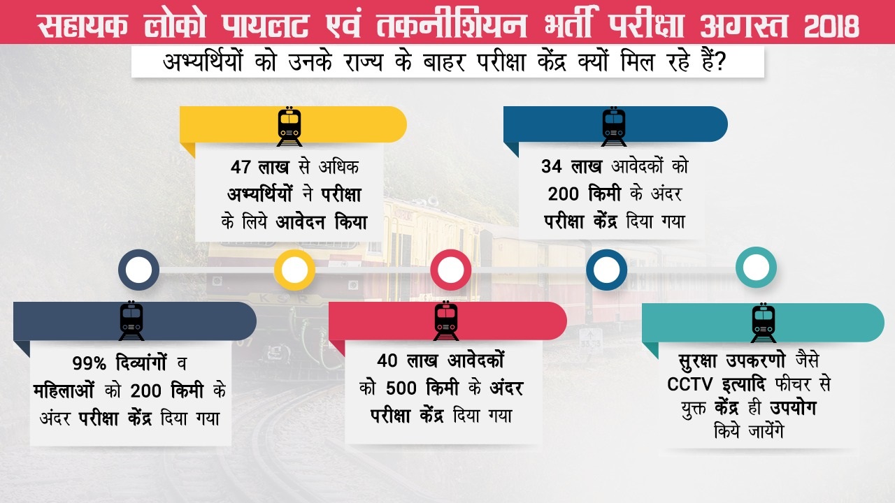 Reason for Railway Exam Centre for ALP - Hindi