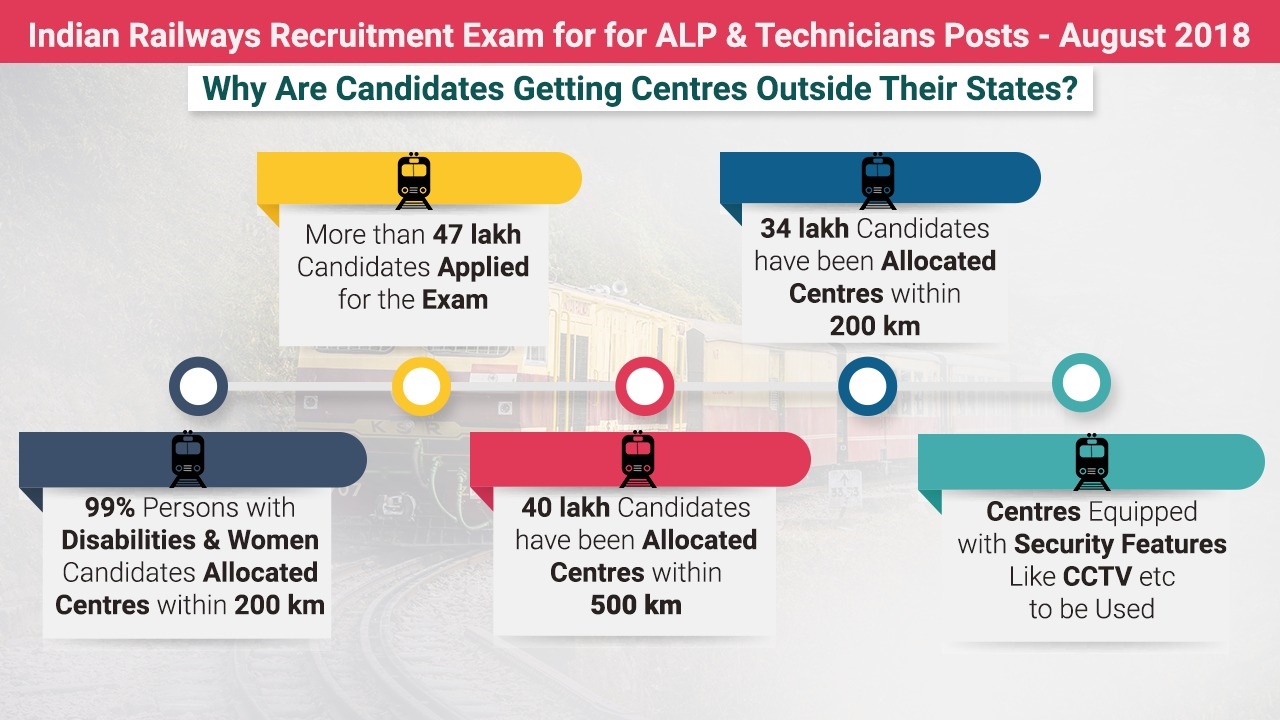 Reason for Railway Exam Centre for ALP