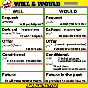 will and would differences