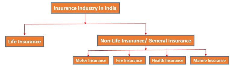 Difference between Life Insurance and General Insurance