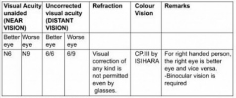 SSC GD Constable Eye Sight Check