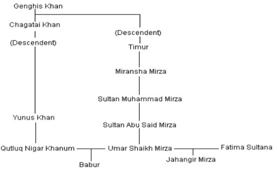 Babar's Ancestors