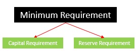 Minimum Requirement For a Bank