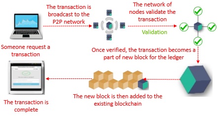 blockchain explained pdf