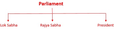 rajya sabha functions