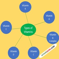 Vitamins, Types of Vitamin and their Chemical names
