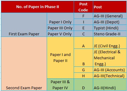 FCI Phase 2 Exam Pattern (www.affairsguru.com)