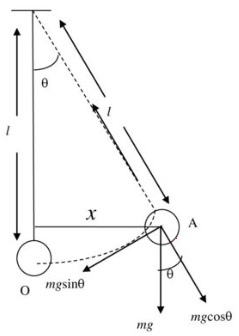 Simple Pendulum Example
