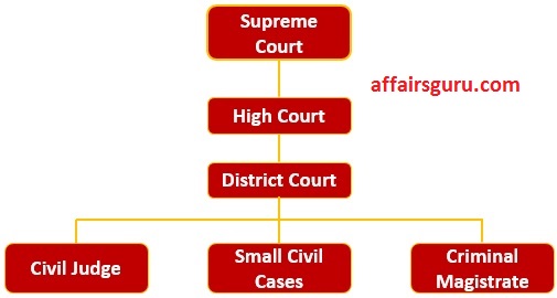 Structure of Court in India