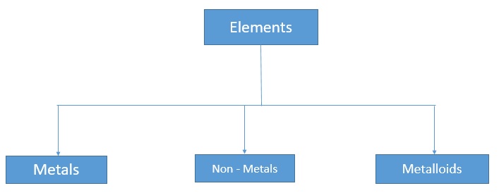 Classification of Elements