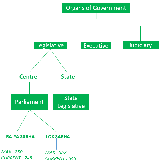 Organs of Government